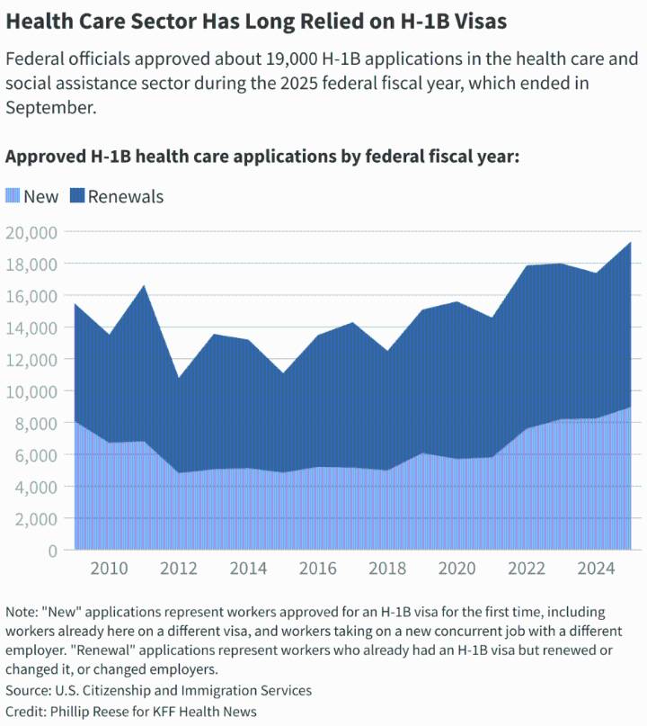 Rural Health Providers Could Be Collateral Damage From $100K Trump Visa Fee