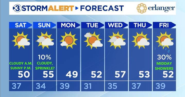 Clouds tonight, clearing Saturday.