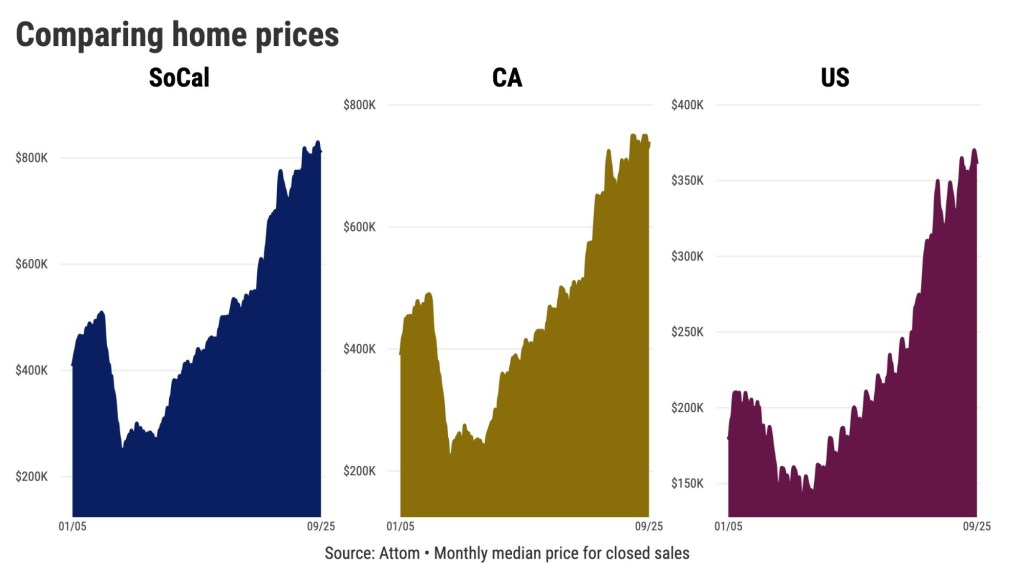 Where did Southern California home prices jump the most in 10 years?