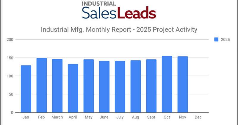 November 2025 Marks Seven Straight Months of Growth with 154 New Industrial Capital Projects