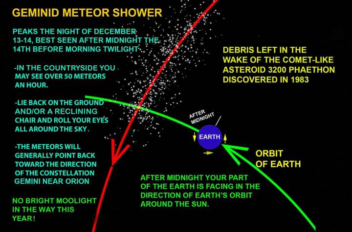 ‘Jumpin’ Geminids!’