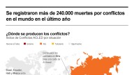 [Infografía] Se registraron más de 240.000 muertes por conflictos en el mundo