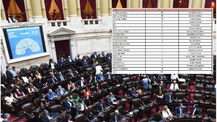 Cámara de Diputados: Cómo quedó el mapa de bloques