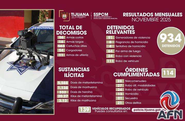 Decomisan más de 7 mil dosis de drogas y detienen a 934 personas en noviembre