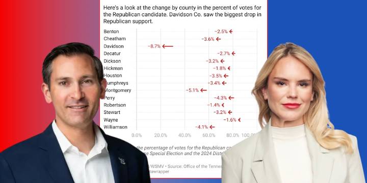 Republicans won the special election in TN - but by a narrower margin than in 2024. A look at how voters changed