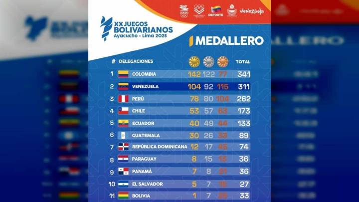 Venezuela brilla en los XX Juegos Bolivarianos Ayacucho-Lima 2025: subcampeona con récord histórico de 311 medallas