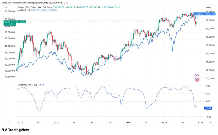 Bitcoin’s Negative Correlation With Nasdaq Persists, and History Suggests a Bottom May Be Forming