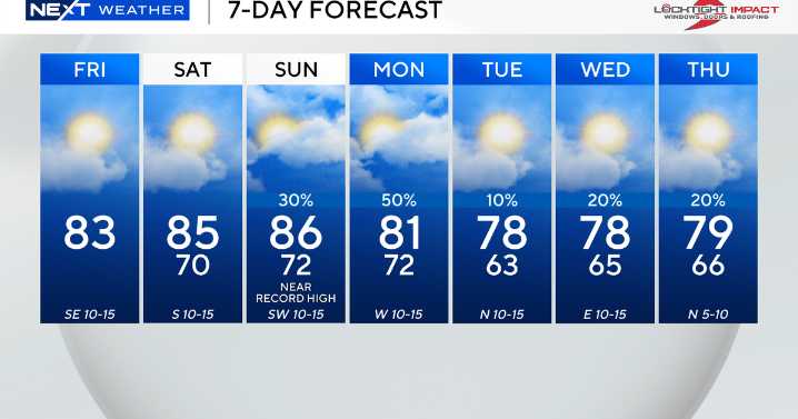 Record-warm temperatures possible in South Florida this weekend before rain chances return