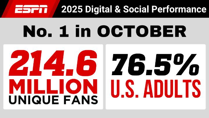 ESPN Digital & Social 2025: No. 1 in October