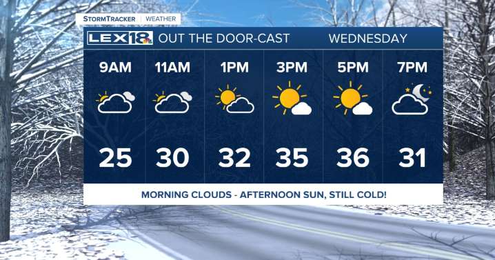 Sunshine Returns Wednesday Afternoon