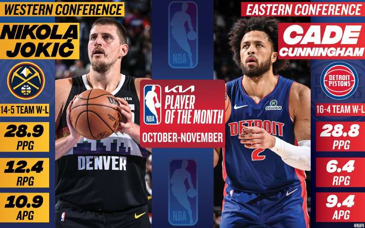 Monthly NBA Awards: Nikola Jokić, Cade Cunningham win honors for October & November