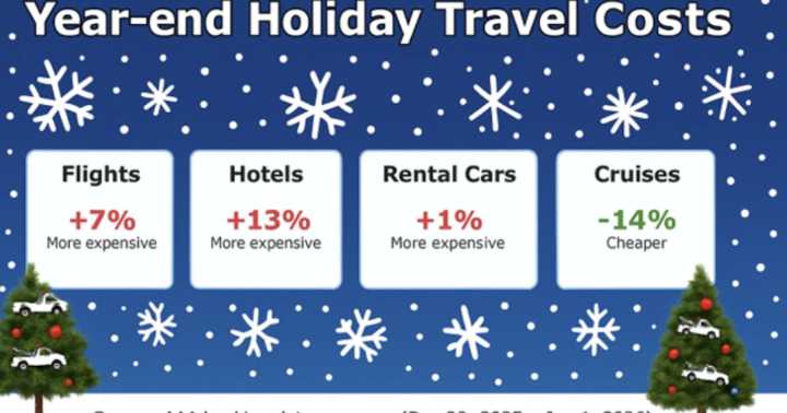 Yule season will see record crowds traveling this Christmas