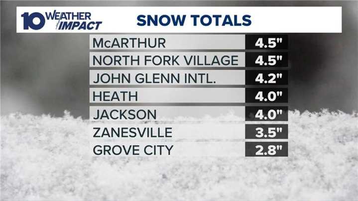Winter storm brings several inches of snow to central Ohio: Current snowfall totals