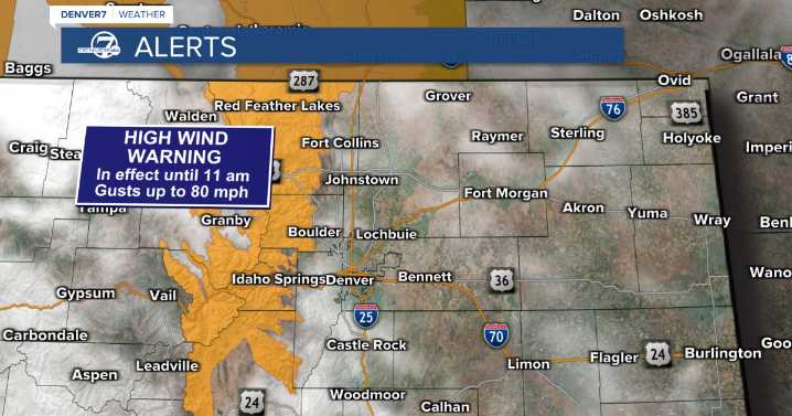 High wind warning continues, with mild and dry pattern ahead for Colorado