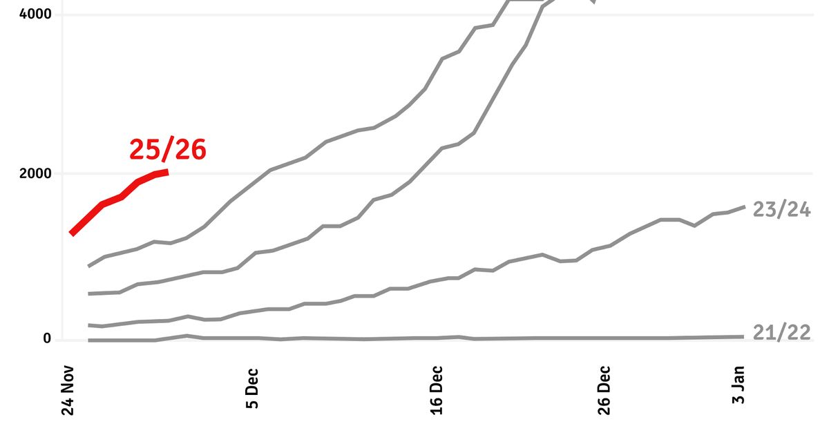 H3N2 Flu virus K is 'hitting harder and lasting longer'