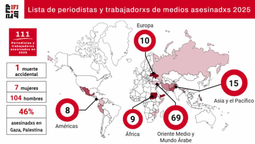 Han asesinado 111 periodistas durante 2025