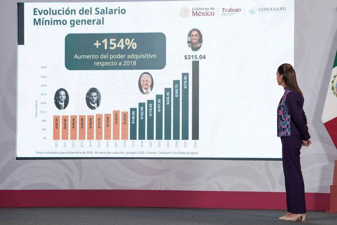 Anuncian incremento del 13% al salario mínimo general en 2026
