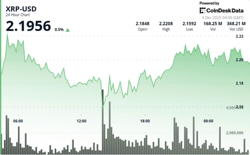 XRP Clears Resistance Channel With Traders Eyeing $2.33