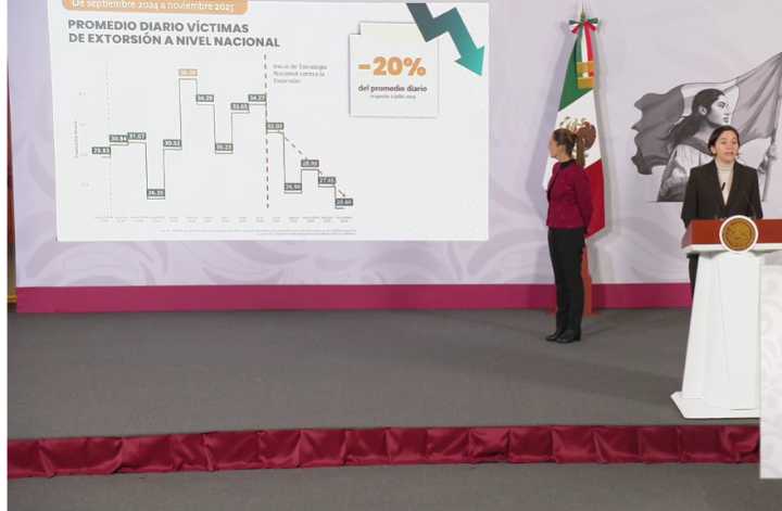 Caen homicidios en México 37% en el primer año de Sheinbaum