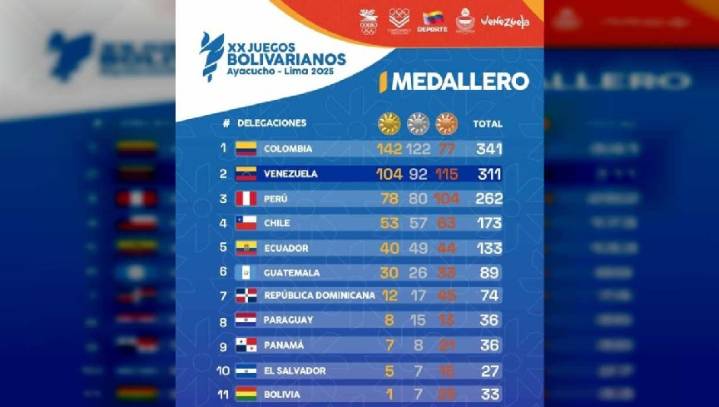 Venezuela subcampeona en Juegos Bolivarianos Ayacucho