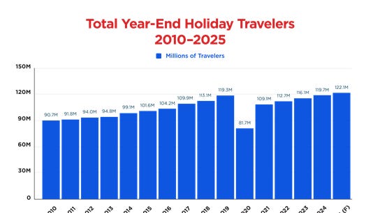 What are the busiest days for travel this holiday season? What to know