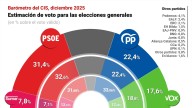 El CIS mantiene al PSOE en cabeza con 9 puntos sobre el PP tras el estallido del caso Salazar