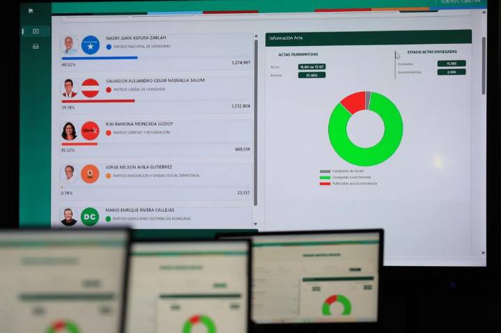 Honduras, sin ganador oficial y un polémico escrutinio a dos semanas...