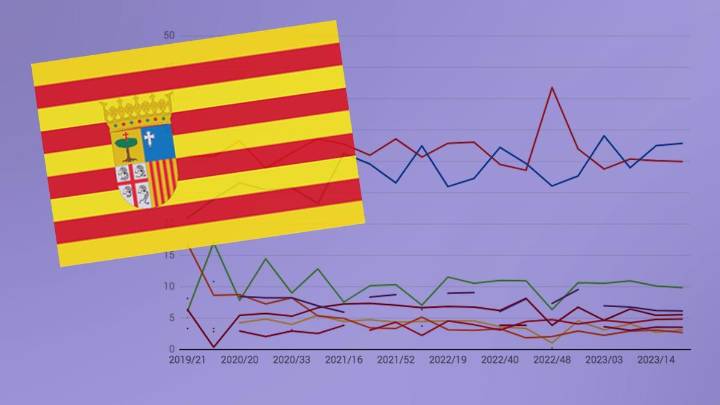 Así están las encuestas de las elecciones en Aragón 2026