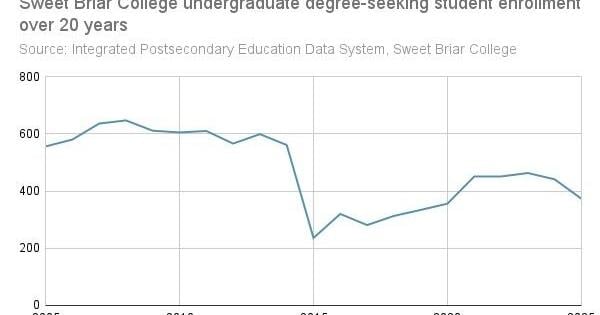 Sweet Briar College sees decline in student enrollment this fall