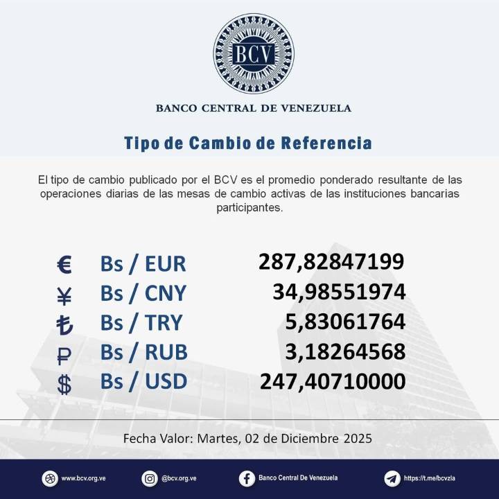 Dólar oficial volvió a subir este 2Dic: Así se cotizó