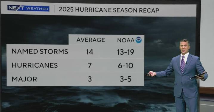 Timeline of 2025 Atlantic Hurricane season shows large gap between storm intensity and impact