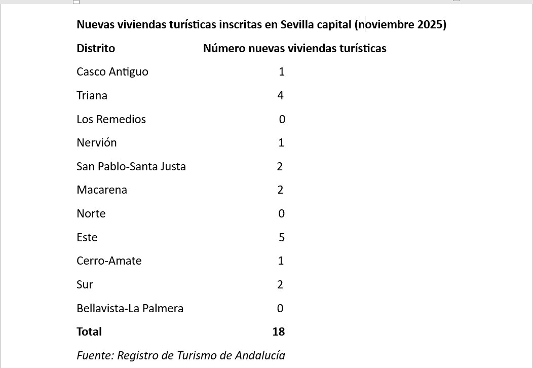 El distrito Este lidera en noviembre la estadística de viviendas turísticas en Sevilla
