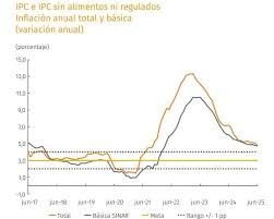 Inflación en Colombia sigue a la baja, pero aún supera meta del Banco de la República