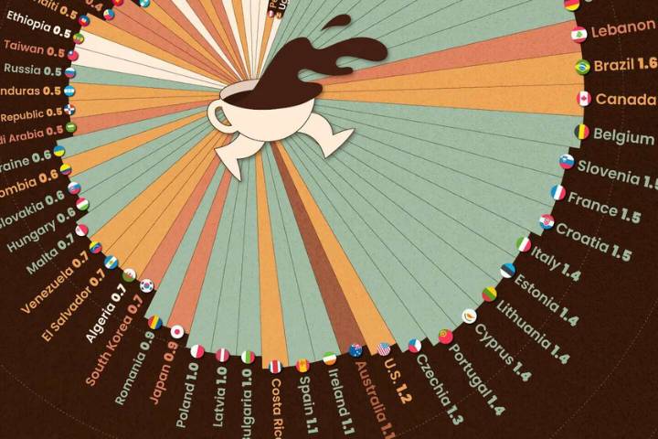 Este gráfico expone el consumo de café per cápita y nos deja una pregunta inquietante: qué pasa en Luxemburgo