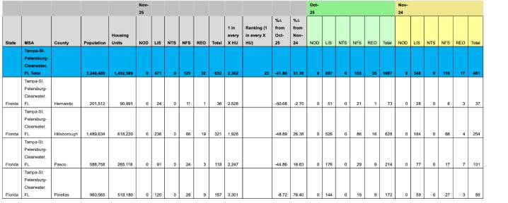 Tampa ranks fifth nationally in foreclosures, realtors say data requires context