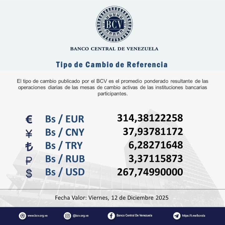 Dólar oficial se mantiene en alza: Así se cotizó este 12Dic