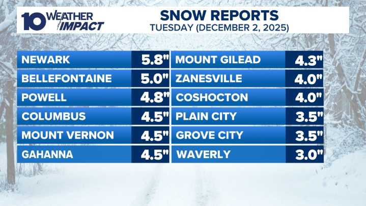Here's how much snow fell around the Columbus area