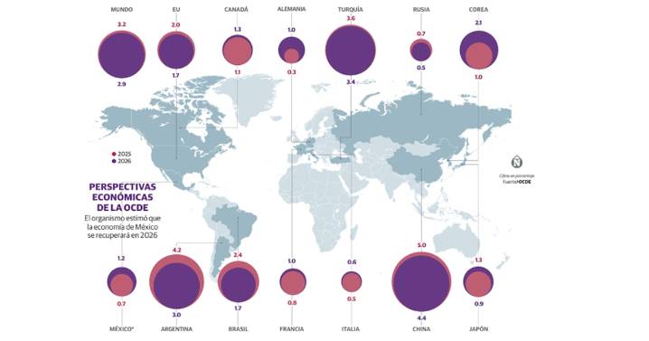 OCDE estima repunte de 0.7% del PIB de México