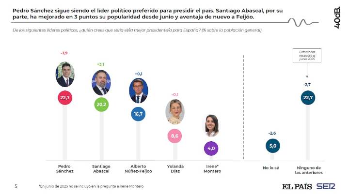 Seis de cada diez españoles creen que Sánchez debe convocar elecciones, pero la mayoría prevé que agotará la legislatura