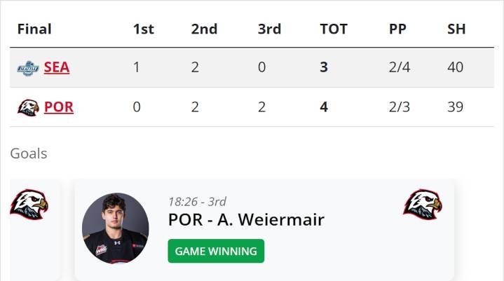 Winterhawks rally to beat Seattle 4