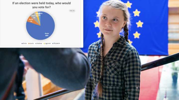 16-Year-Old Swede Tops Canadian Election Poll