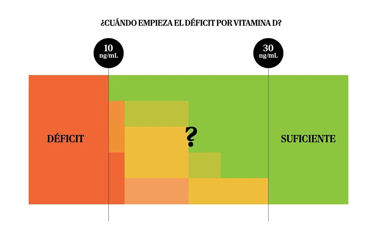 La vitamina D a examen: ¿epidemia de déficit o exceso de preocupación?