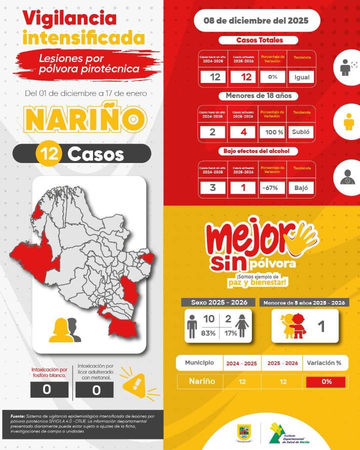 Aumentan los lesionados por pólvora en Nariño: 12 casos en solo una semana