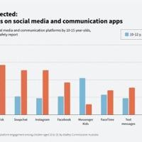 Australia bans under-16s from social media in world
