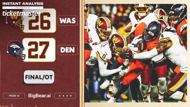 Instant analysis | Commanders fall to 3-9 in OT heart breaker to Broncos