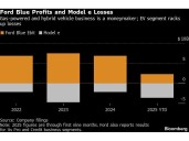 Ford Venture's $9.6 Billion US Loan to Shrink Following Breakup
