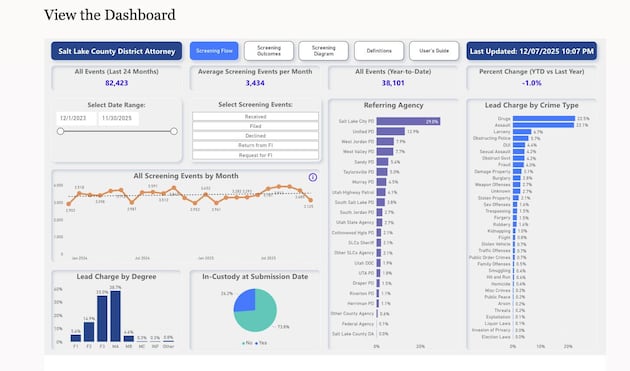 Salt Lake County DA unveils new screening dashboard for the public