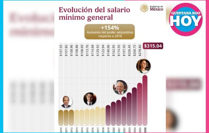 Recorre salario mínimo altibajos desde 1970