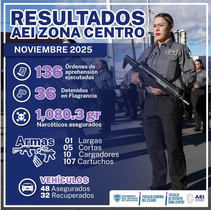 Cumplimenta AEI 136 órdenes de aprehensión en noviembre