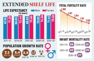 Telangana women outlive men as life expectancy jumps by 5 years: The New demographic reality